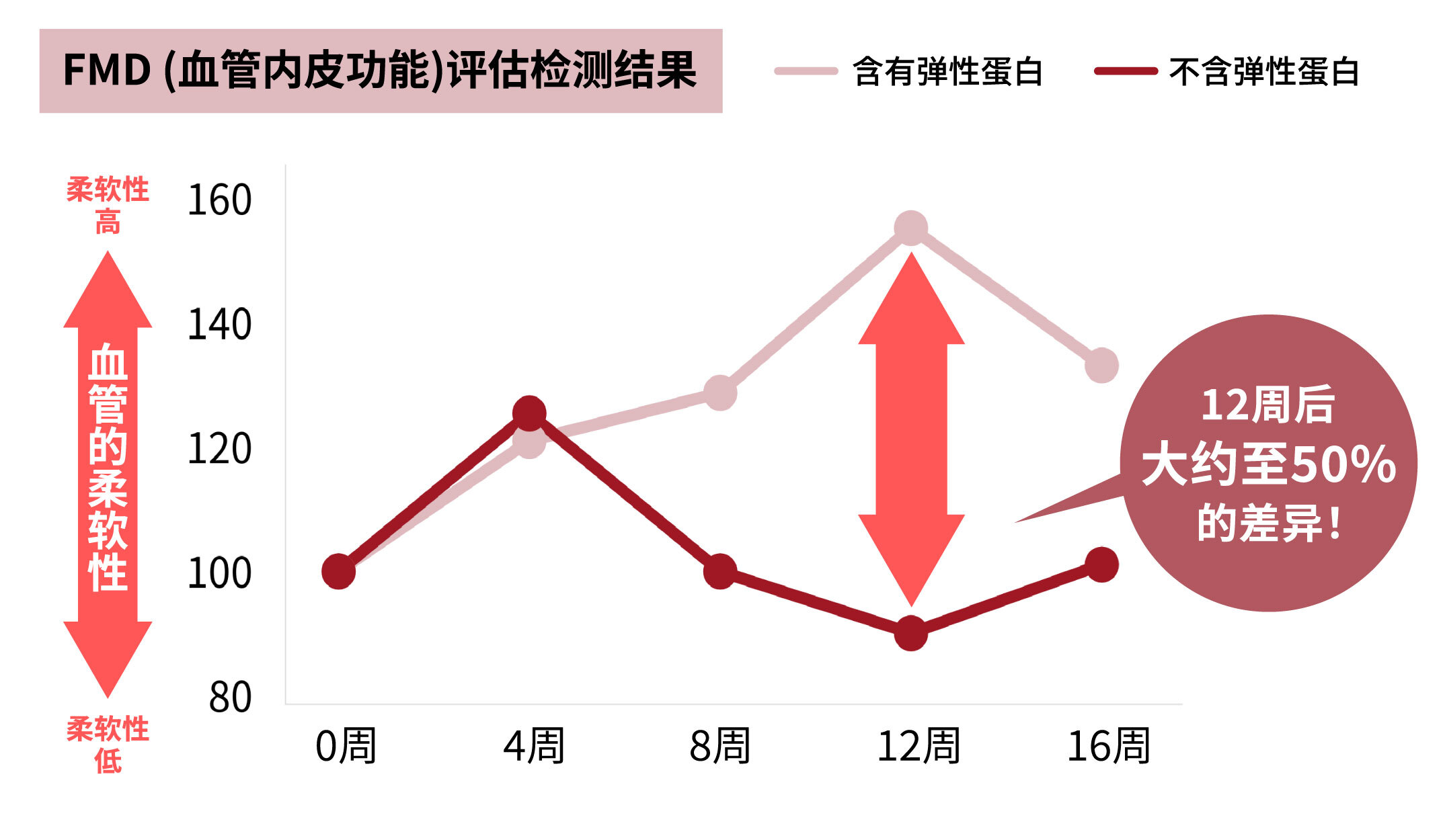 摄入源自鲣鱼的弹性蛋白肽所带来的效果